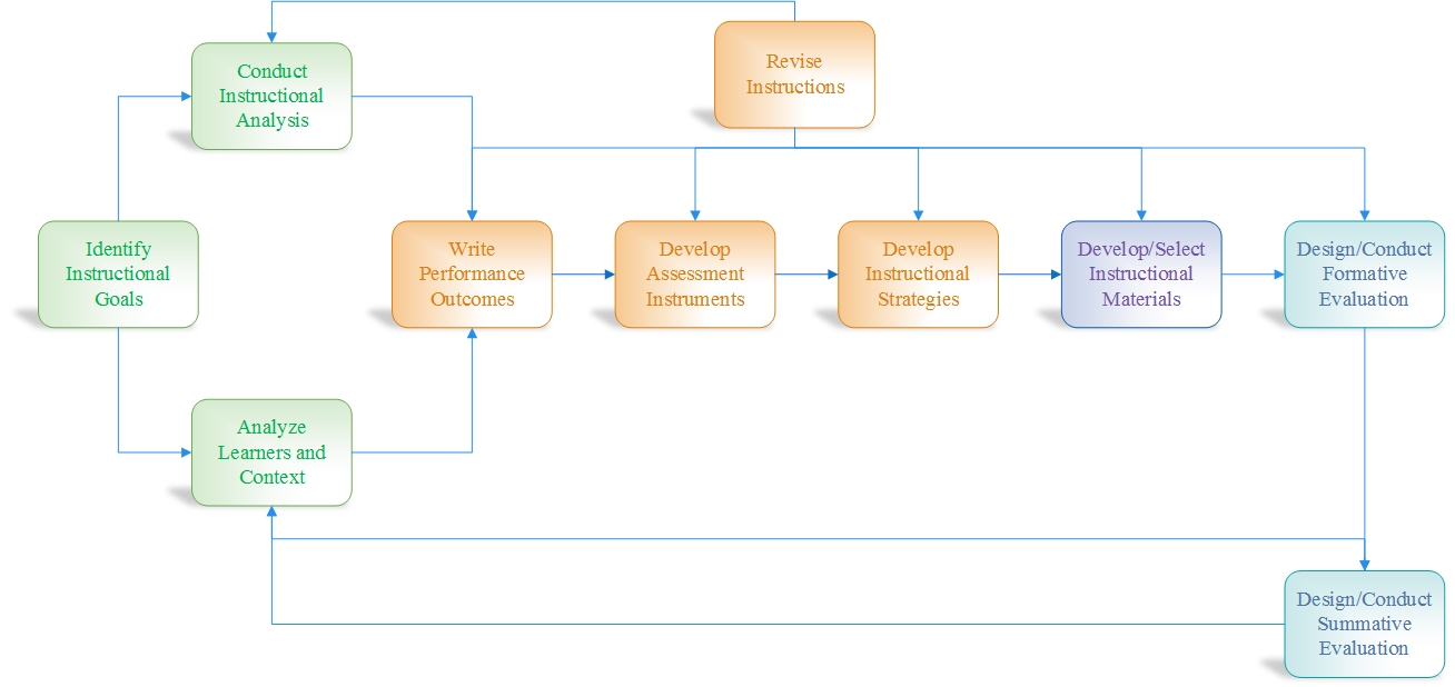 An image showing an instructional design model proposed by Dick and Carey