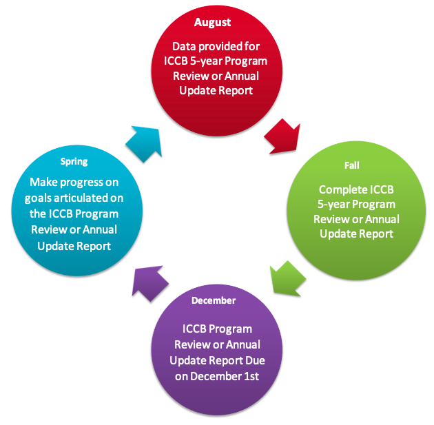 Program Review Process