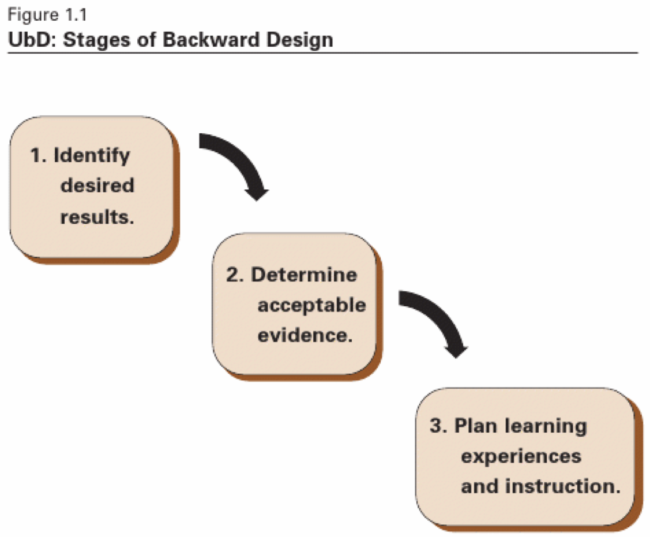 stages of backwards design