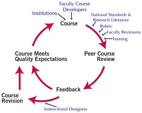 QM Review Process