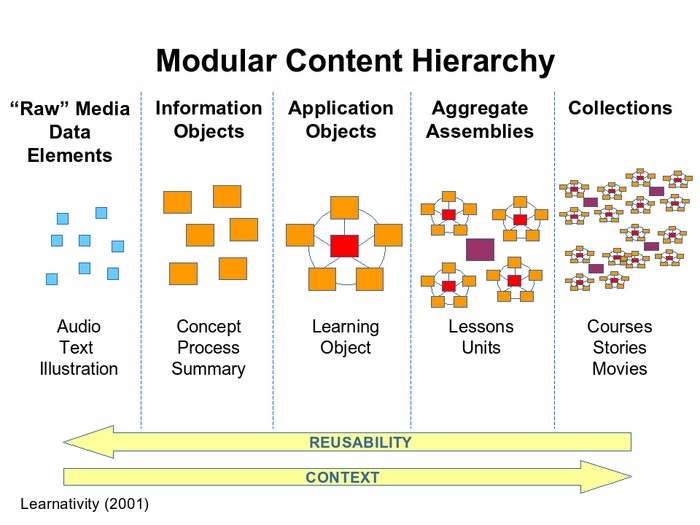 Modular content hierarchy starting from "raw" media data elements to aggregate assemblies and collections