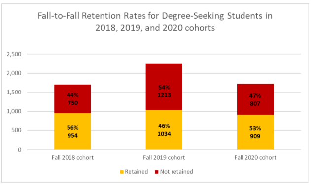 A chart comparing fall to fall retention rates 2018 - 2020