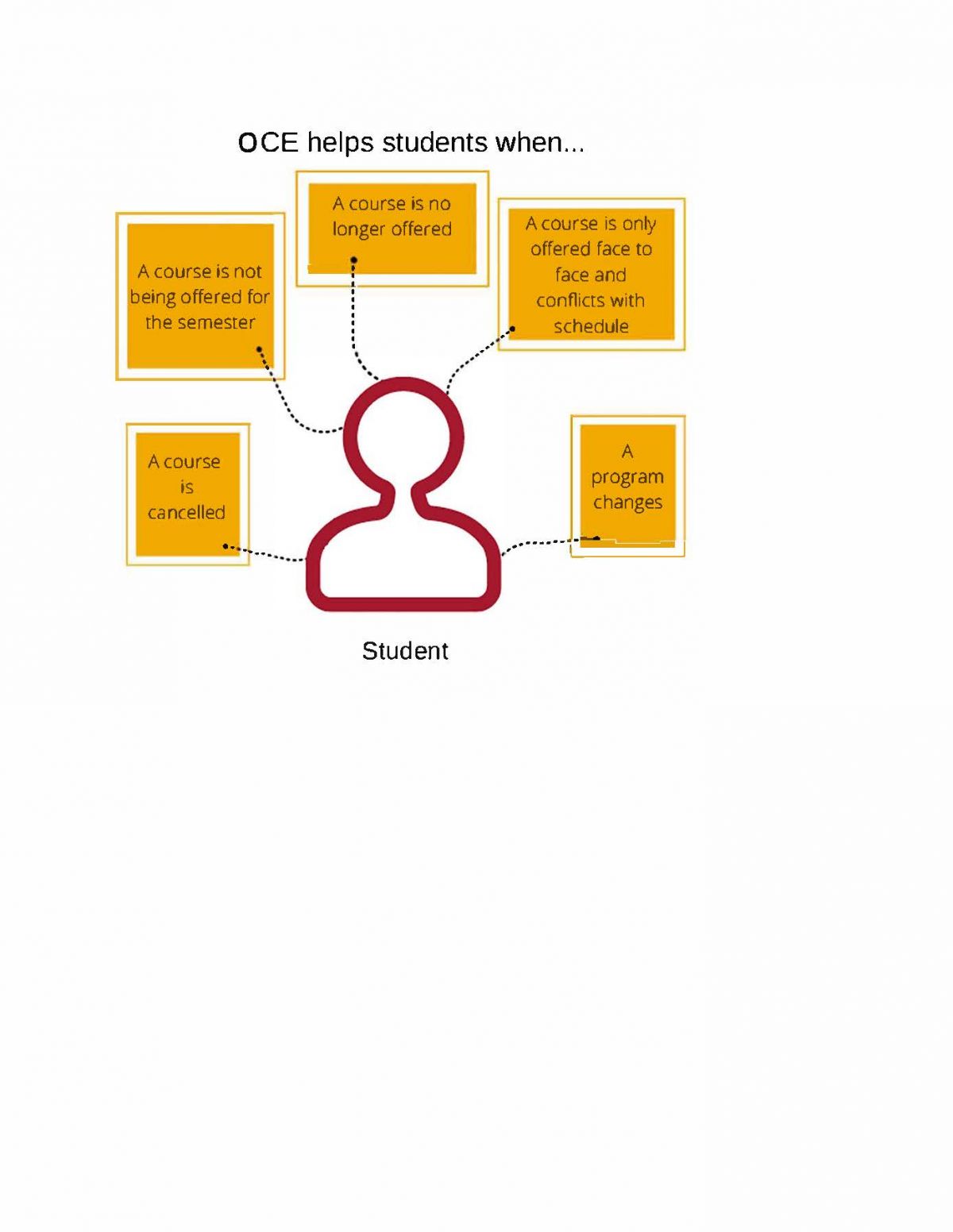 OCE Benefits for Students